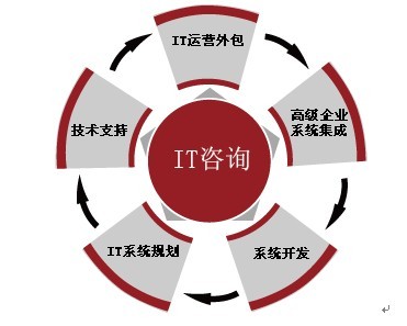 IT外包服务内容